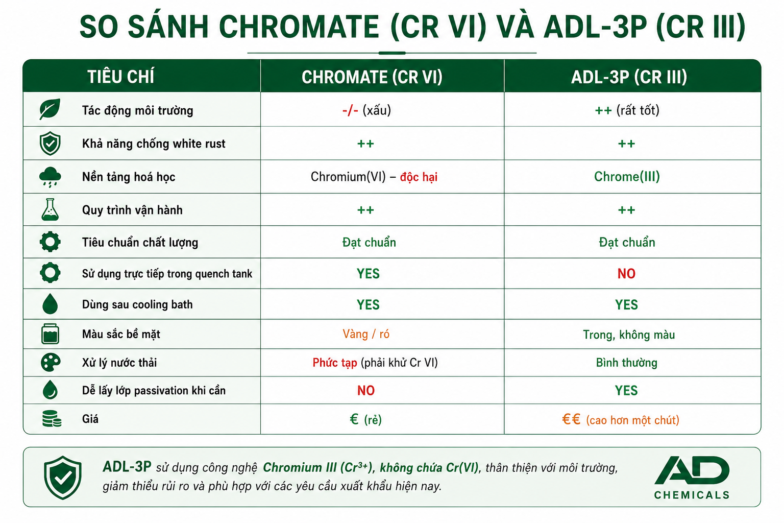 so sánh thụ động hoá cr3 và cromate