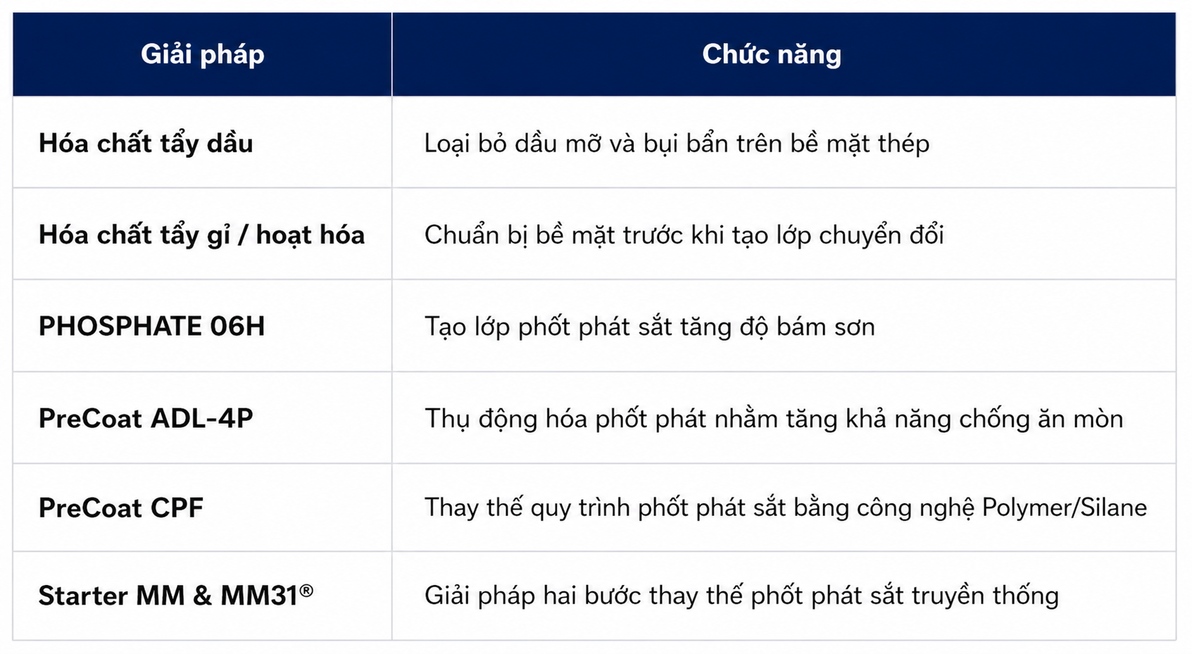 danh mục sản phẩm hoá chất ngành thép
