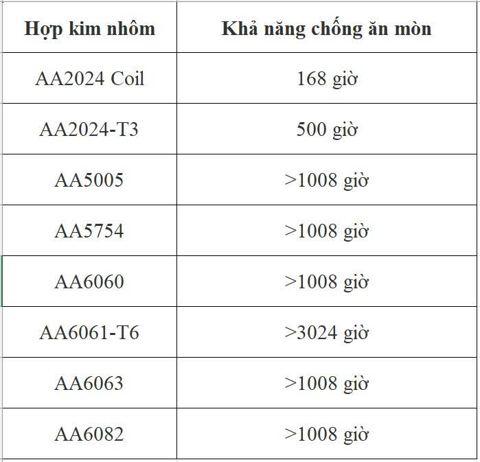 Khả năng chống ăn mòn của nhôm