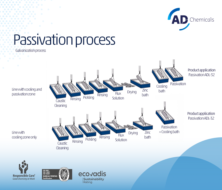 Passivatingprocess EN