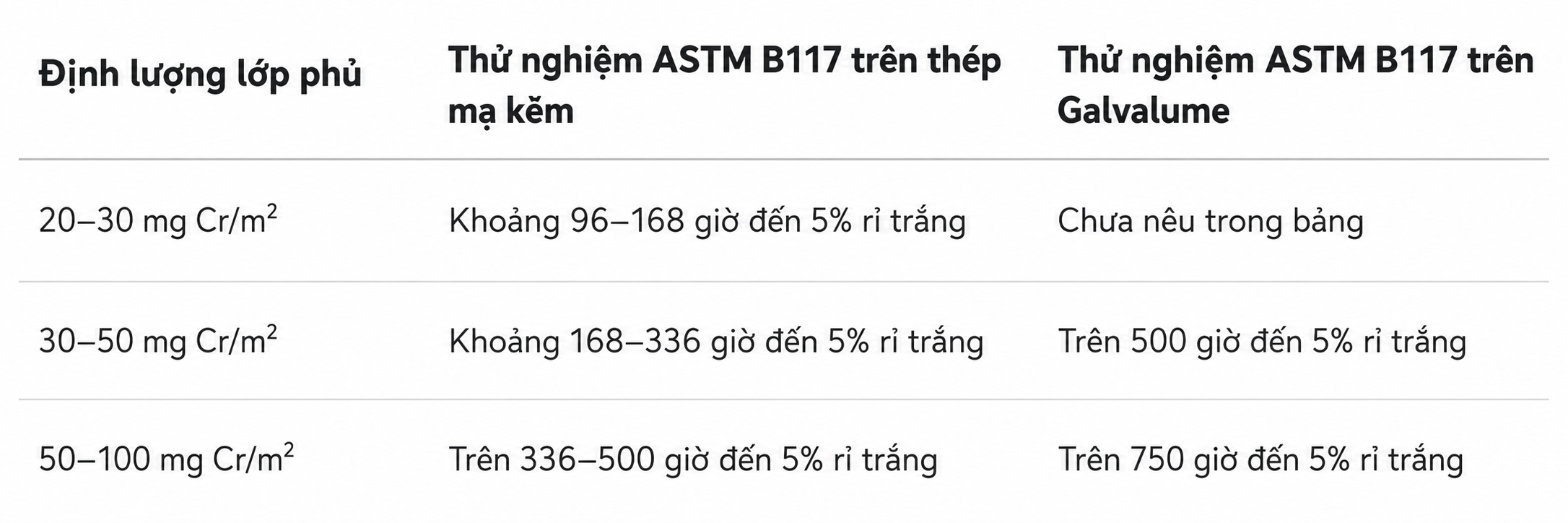 Kết quả test thụ động hoá chrome 3