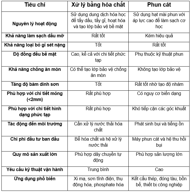 Phun cat hoa chat